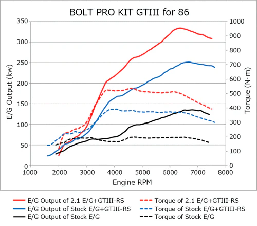 HKS GTIII-RS BOLT ON KIT ZN6 ZC6 - 2013-2021 Toyota 86 GT86 / Subaru BRZ / Scion FRS - Image 4